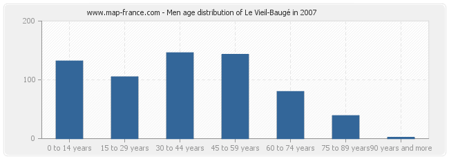 Men age distribution of Le Vieil-Baugé in 2007